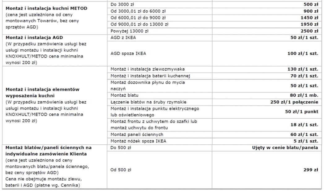 Ile kosztuje montaż mebli kuchennych IKEA? Zobacz szczegółowe wyceny i porady