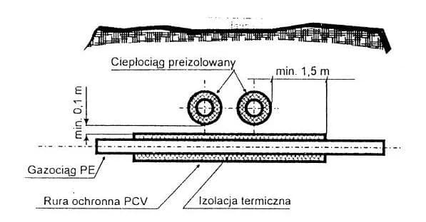 Jak głęboko zakopać rurę gazową w ziemi, aby uniknąć problemów?