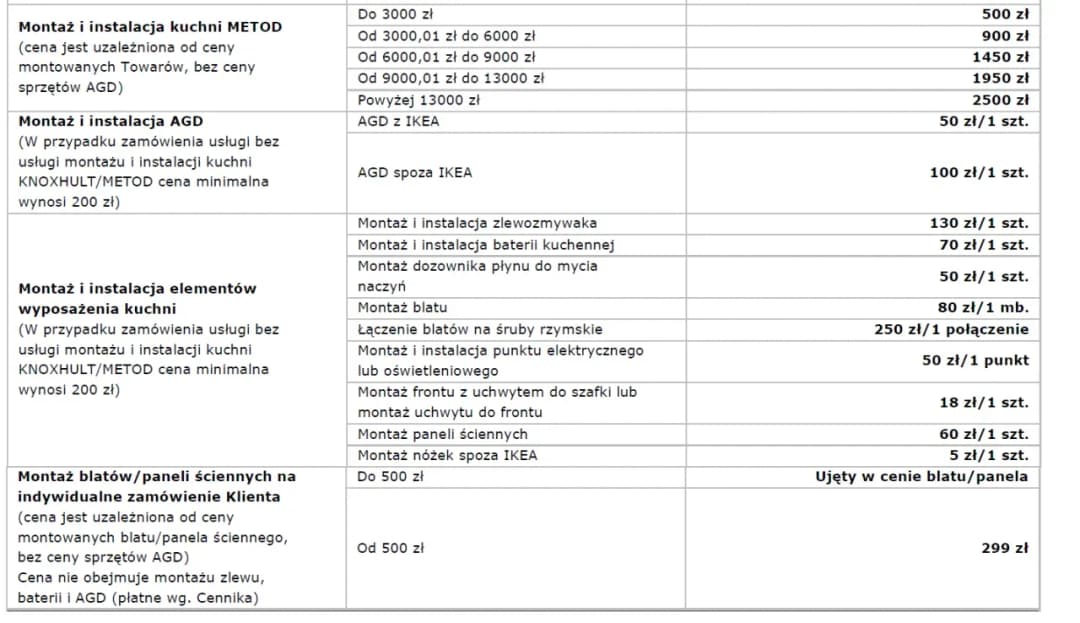 Ile kosztuje montaż mebli kuchennych? Sprawdź ukryte wydatki