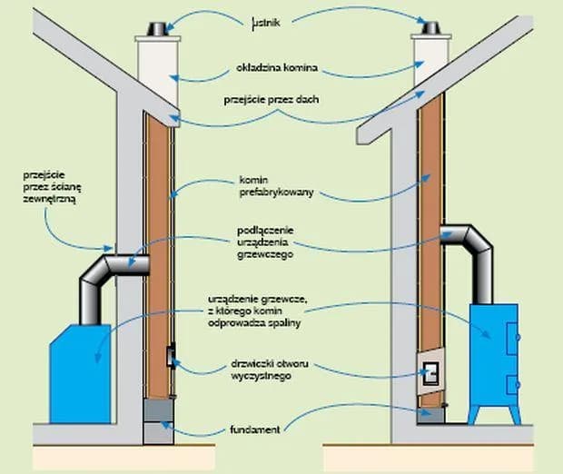 Jaki fundament pod komin ceramiczny? Kluczowe zasady budowy