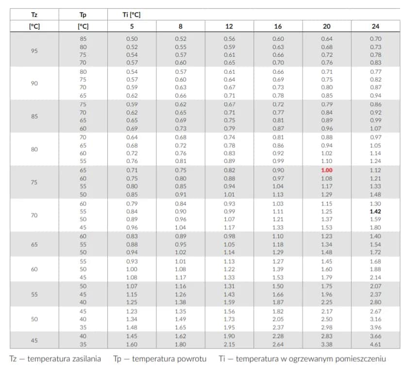 Jak dobrać grzejnik do pokoju, aby uniknąć strat ciepła i kosztów?