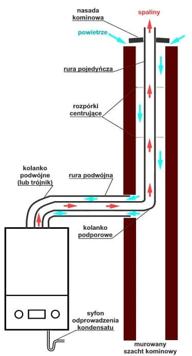 Jak zamontować komin do pieca gazowego: 9 kluczowych kroków